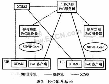 IMS的POC技术探析,第3张