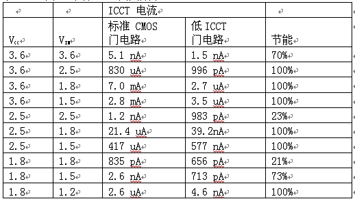 降低移动设计功耗的逻辑技术方法,第4张