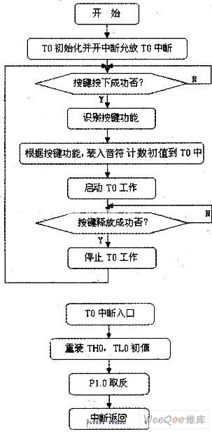 利用TA89C2051设计的电子琴方案,第5张