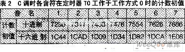 利用TA89C2051设计的电子琴方案,第6张