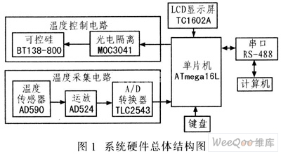 利用ATmega16L设计的温度控制系统,第2张