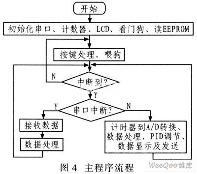 利用ATmega16L设计的温度控制系统,第5张