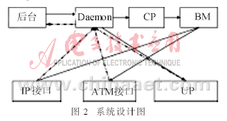 WRNC系统中单用户跟踪的设计,第3张