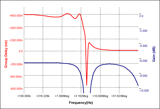利用低成本四运放驱动RF调制器,图2. 图1所示陷波器和群延迟补偿电路的增益和群延迟频响,第3张