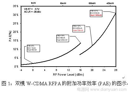 W-CDMA收发器的功率管理技术,第2张