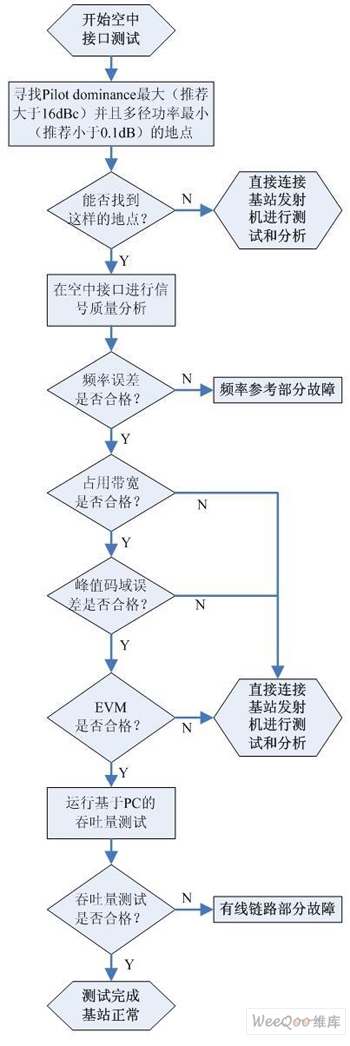 3G基站现场无线测试指南,第3张