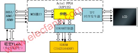 基于A3P125和SDRAM实现多功能、高分辨率显示方案,第2张