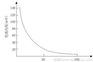 以内阻法于UPS系统中的蓄电池电量估测设计,第7张