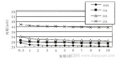 以内阻法于UPS系统中的蓄电池电量估测设计,第9张