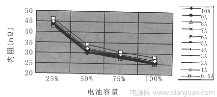 以内阻法于UPS系统中的蓄电池电量估测设计,第10张