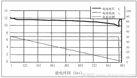 以内阻法于UPS系统中的蓄电池电量估测设计,第13张