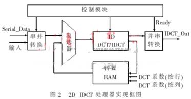 JPEG图像硬件解码低功耗技术方案,第3张