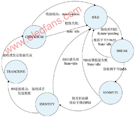 基于有限状态机在LIN总线开发中的应用,第3张