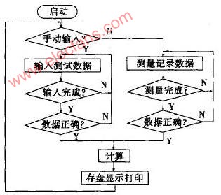 针对虚拟仪器的传感器静态特性分析,第3张