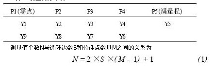 针对虚拟仪器的传感器静态特性分析,第2张