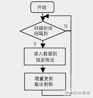 基于组扫描的PLC开关量采集方法设计策略,第4张