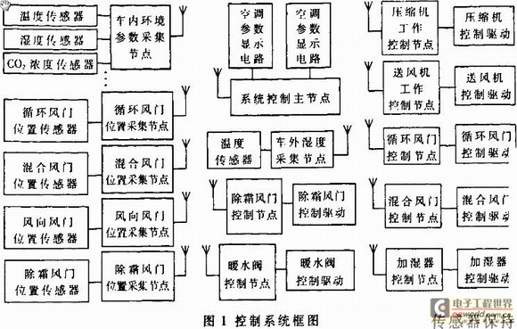 根据ZigBee的汽车空调控制系统设计策略,第2张