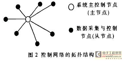 根据ZigBee的汽车空调控制系统设计策略,第3张