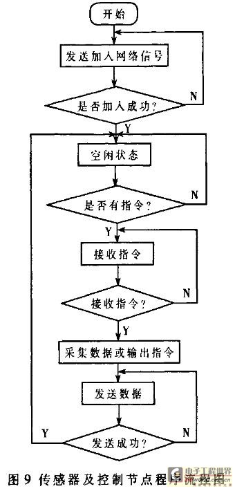 根据ZigBee的汽车空调控制系统设计策略,第10张