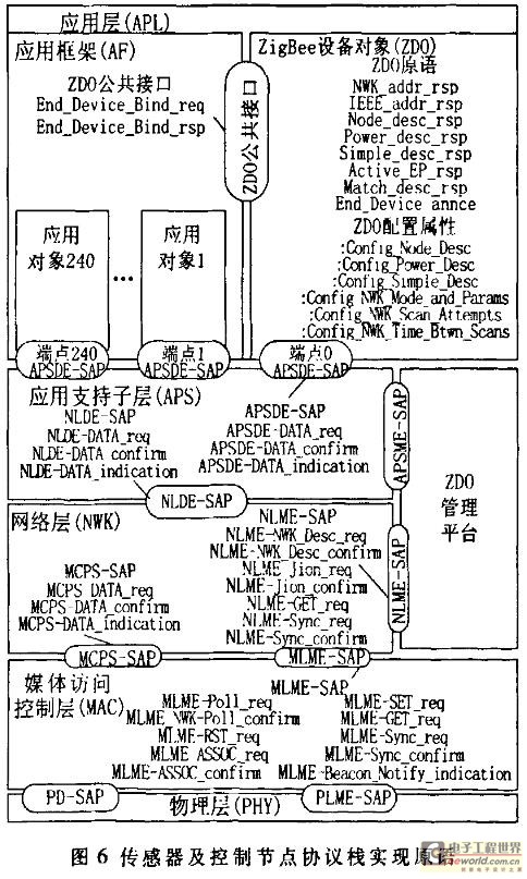 根据ZigBee的汽车空调控制系统设计策略,第7张