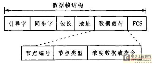 根据ZigBee的汽车空调控制系统设计策略,第8张