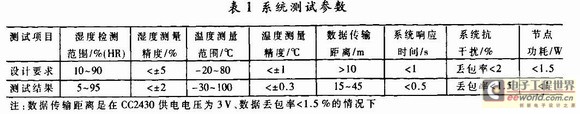 根据ZigBee的汽车空调控制系统设计策略,第11张