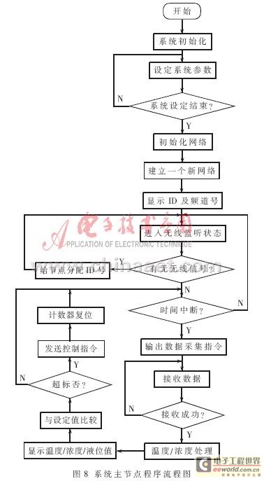 根据ZigBee的汽车空调控制系统设计策略,第9张