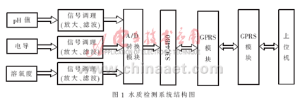 江西鄱阳湖水质检测的无线传感网络设计策略,第2张