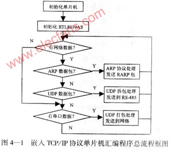 根据单片机的以太网络接入系统的实现及网络性能分析,第3张