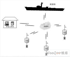 根据TCPIP的浮标网络通信系统设计策略,第2张