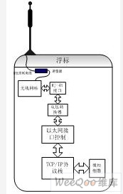 根据TCPIP的浮标网络通信系统设计策略,第3张