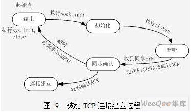 根据TCPIP的浮标网络通信系统设计策略,第10张