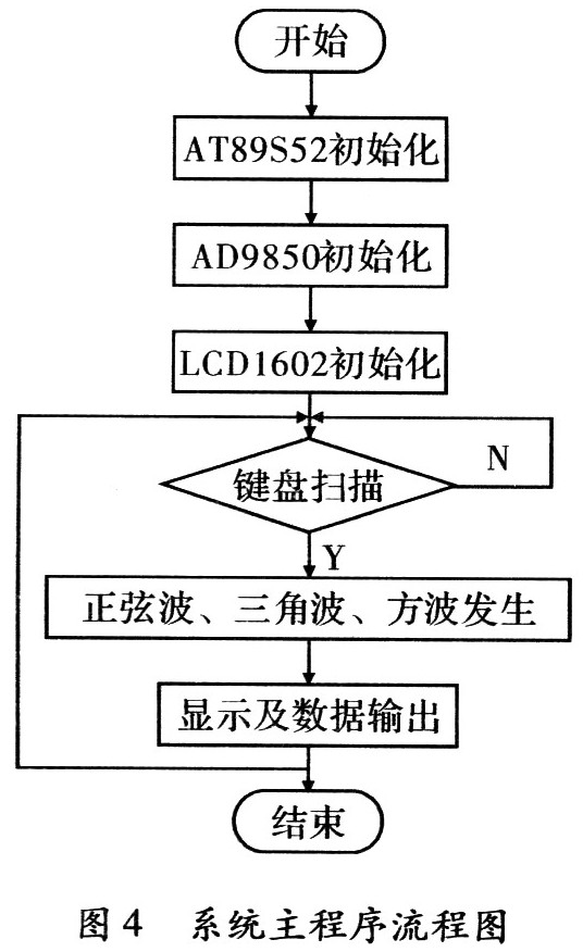 基于DDS技术的信号发生器研究与实现策略,第8张