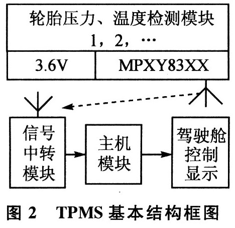 基于智能传感器MPXY8320A的TPMS系统设计策略,第3张