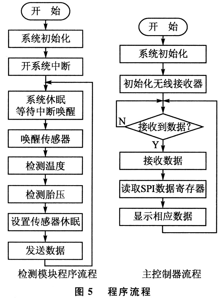 基于智能传感器MPXY8320A的TPMS系统设计策略,第6张