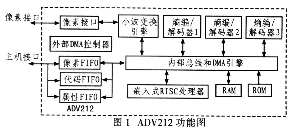 基于ADV212的高清视频压缩系统设计策略,第3张