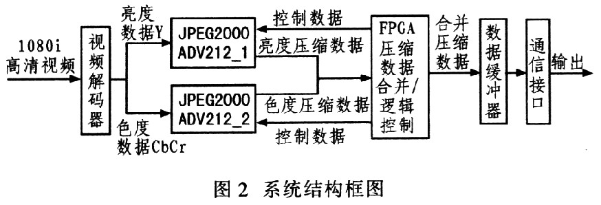 基于ADV212的高清视频压缩系统设计策略,第4张