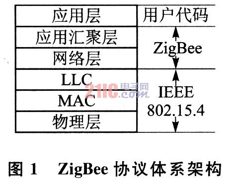 基于CC2420和MMA7260的无线传感器数据采集系统,第2张