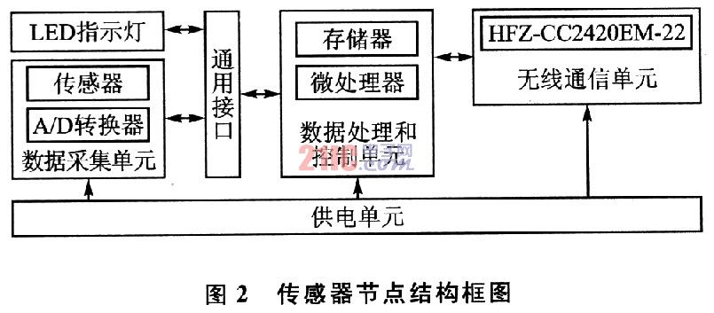 基于CC2420和MMA7260的无线传感器数据采集系统,第3张