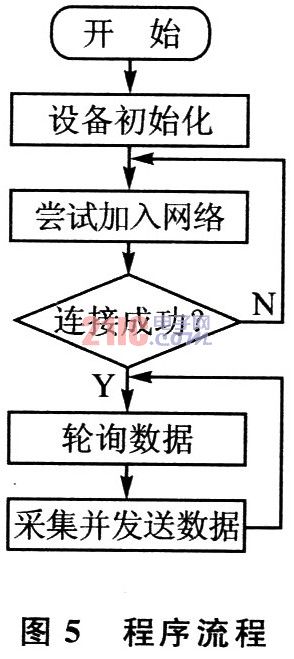 基于CC2420和MMA7260的无线传感器数据采集系统,第6张