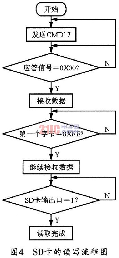 STCl2C5A60S2单片机的SD卡读写,第9张