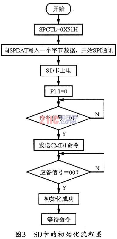 STCl2C5A60S2单片机的SD卡读写,第6张