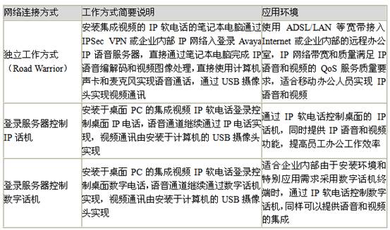 采用IP软电话设计的端到端视频通信技术,第4张