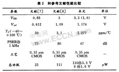 14位Pipeline ADC设计的带隙电压基准源技术,第11张