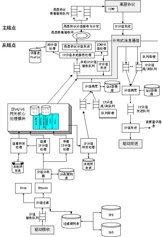 IPv4IPv6安全网关原理及应用分析,第4张