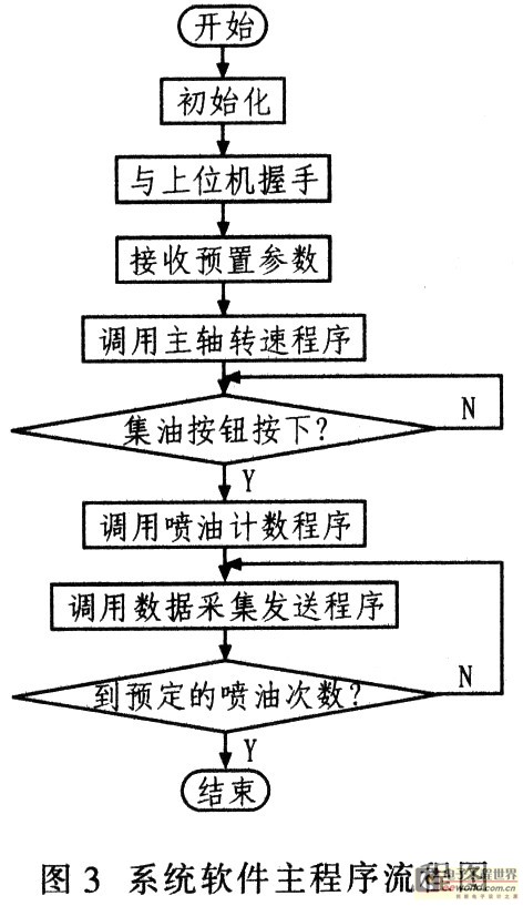 采用89C51单片机设计的喷油校泵台调速系统方案,第6张