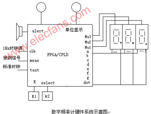 数字频率表设计方法,第4张