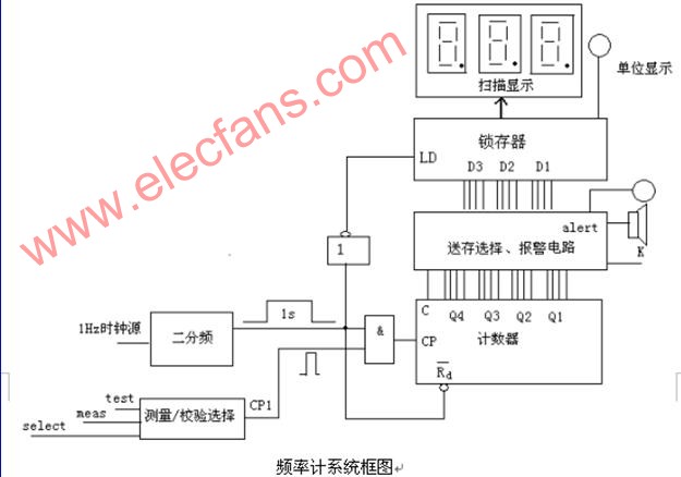 数字频率表设计方法,第2张