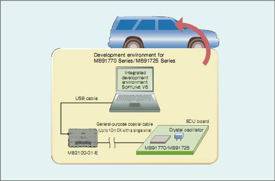 Fujitsu内置FR81S内核的高性能32位微控制器方案,第7张