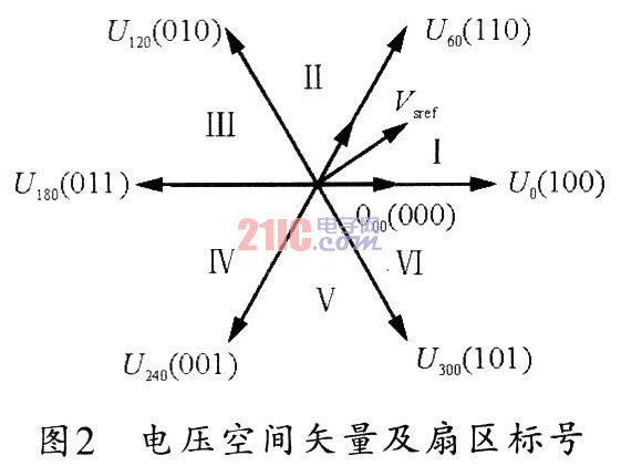 TMS320F2812的三相整流器设计研究,第4张